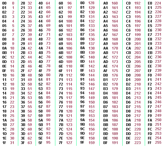 Hexadecimal Number Chart